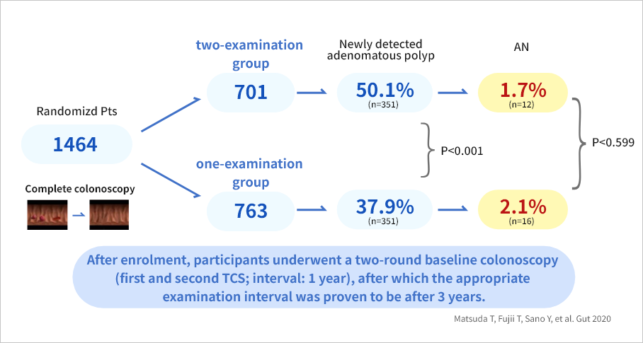 2度のTCSによるポリープ切除後の検査間隔は3年後で良いことを証明。