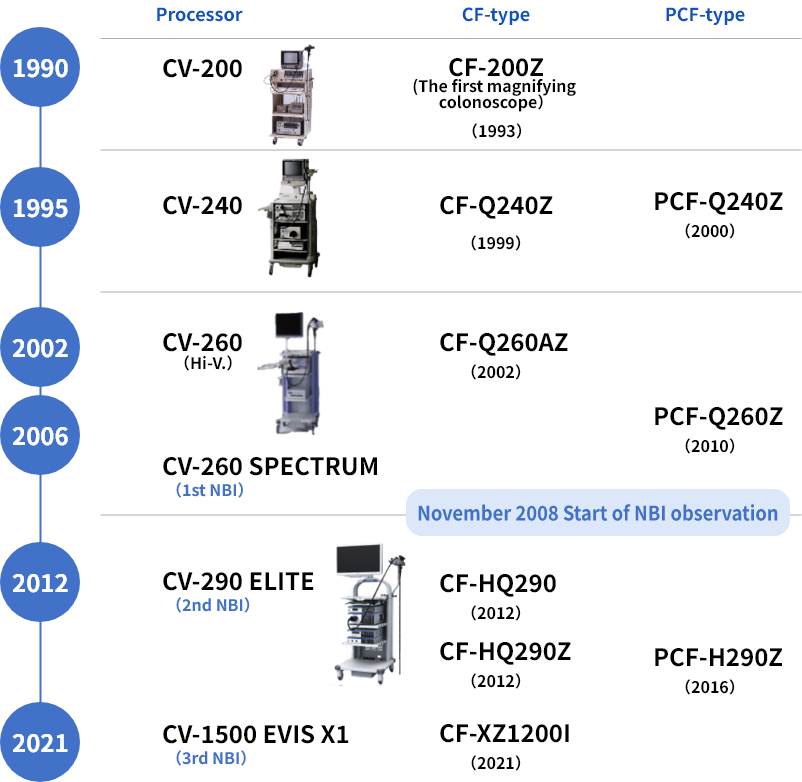 1990年～2021年までの大腸内視鏡機種の時代的変遷