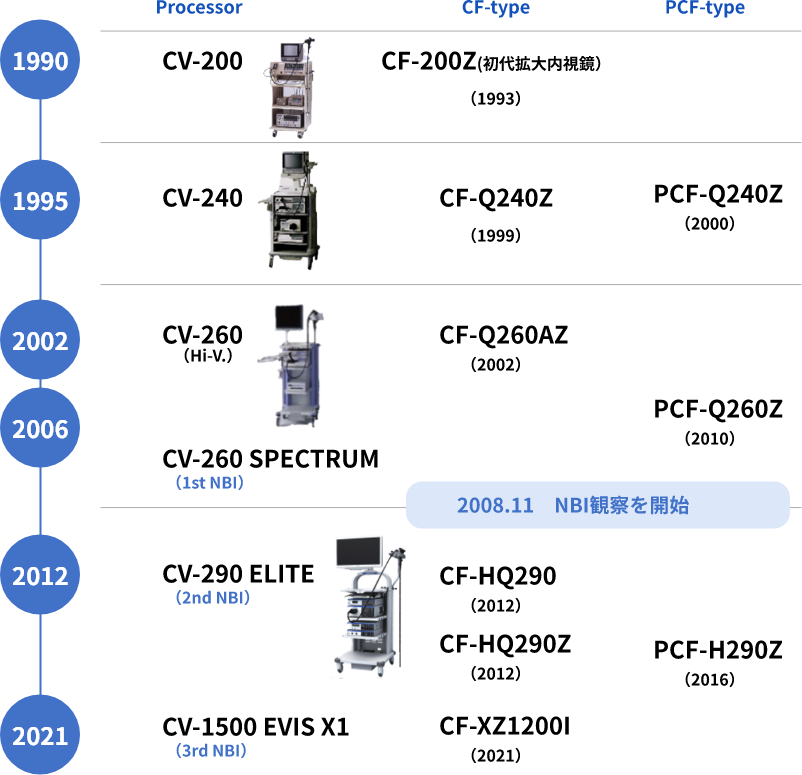 1990年～2021年までの大腸内視鏡機種の時代的変遷